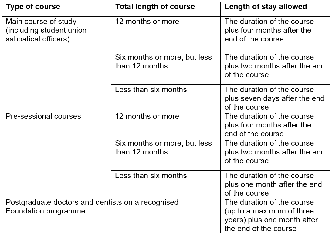 table with types of courses