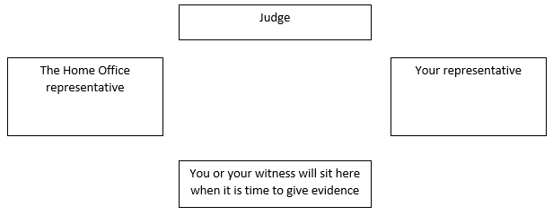 Immigration Appeals at the Tribunal - typical court layout