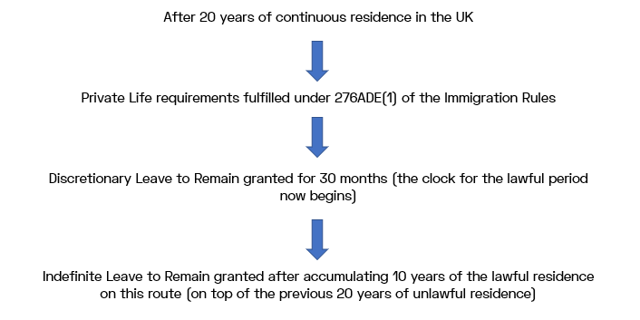 private life visa path