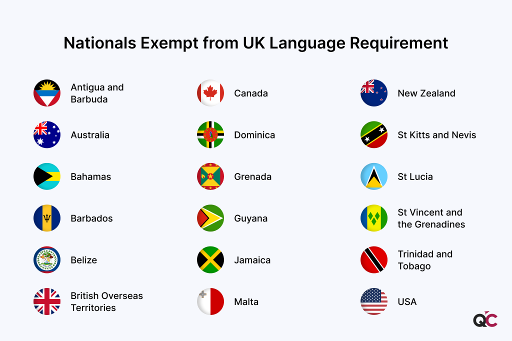 A list of countries and their flags representing the exempted nationals for the UK Language requirement