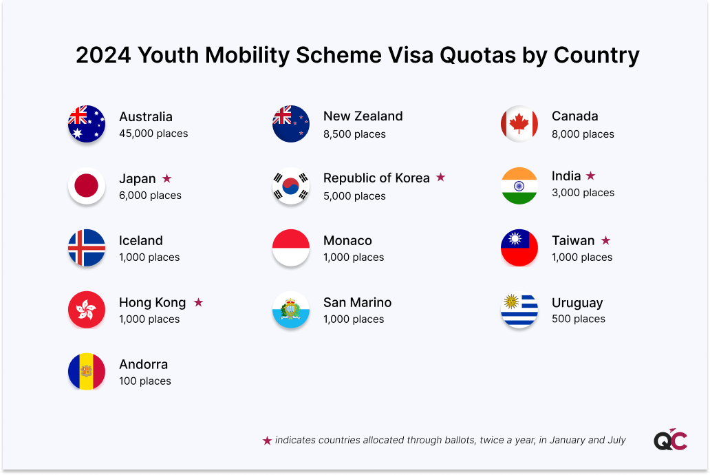 2024 Youth Mobility Scheme Visa Quotas by Country