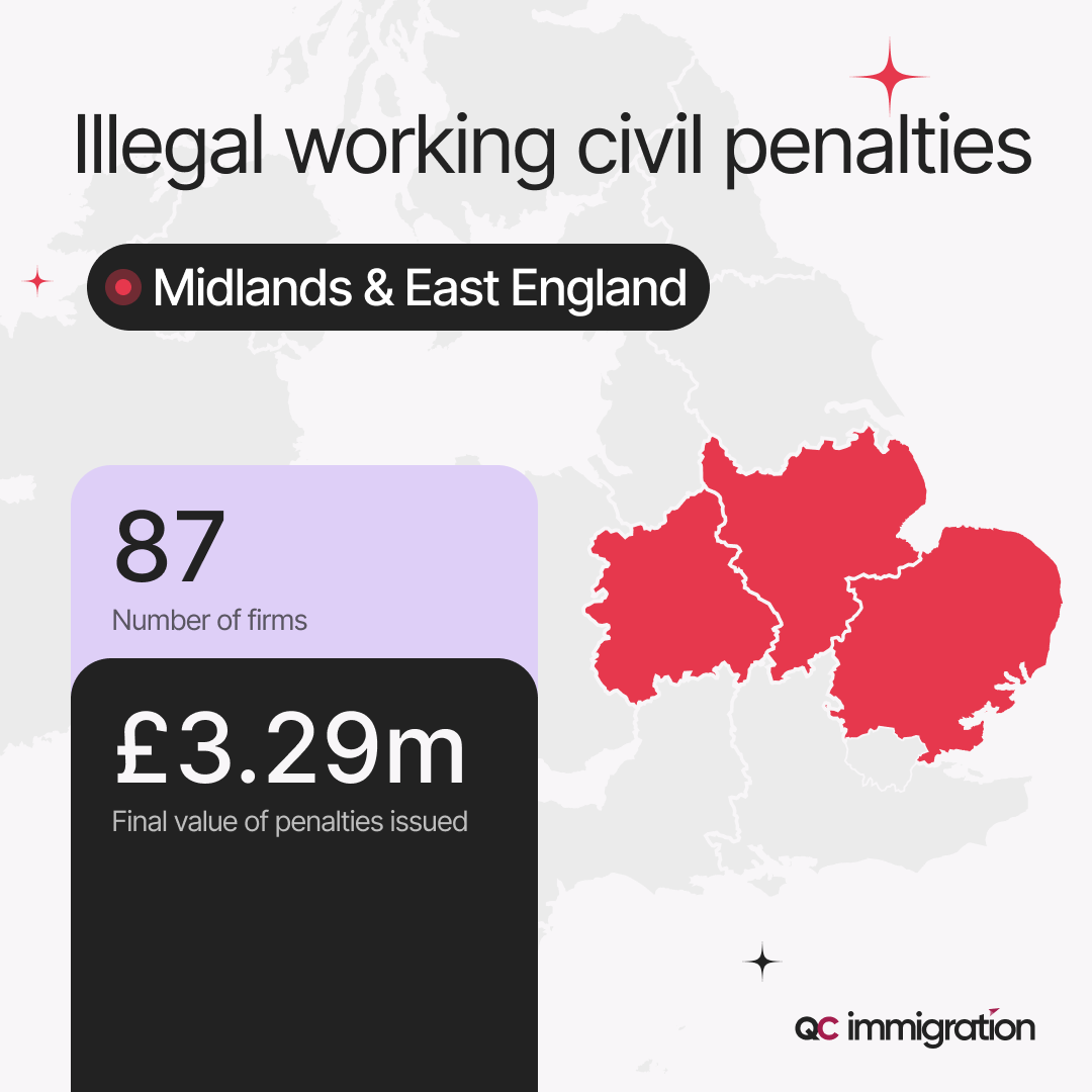 Illegal working civil penalties stats for Midlands & East England