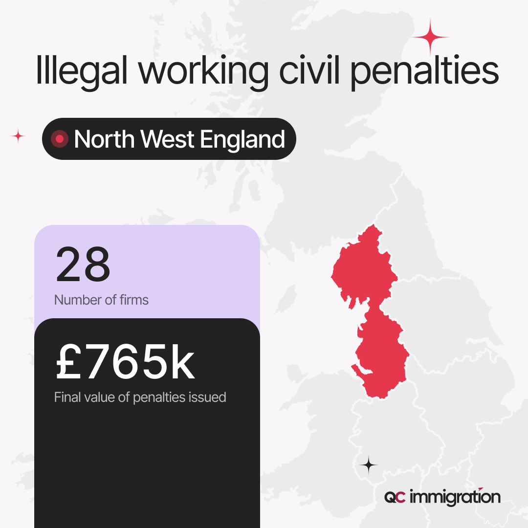 Illegal working civil penalties stats for North West England