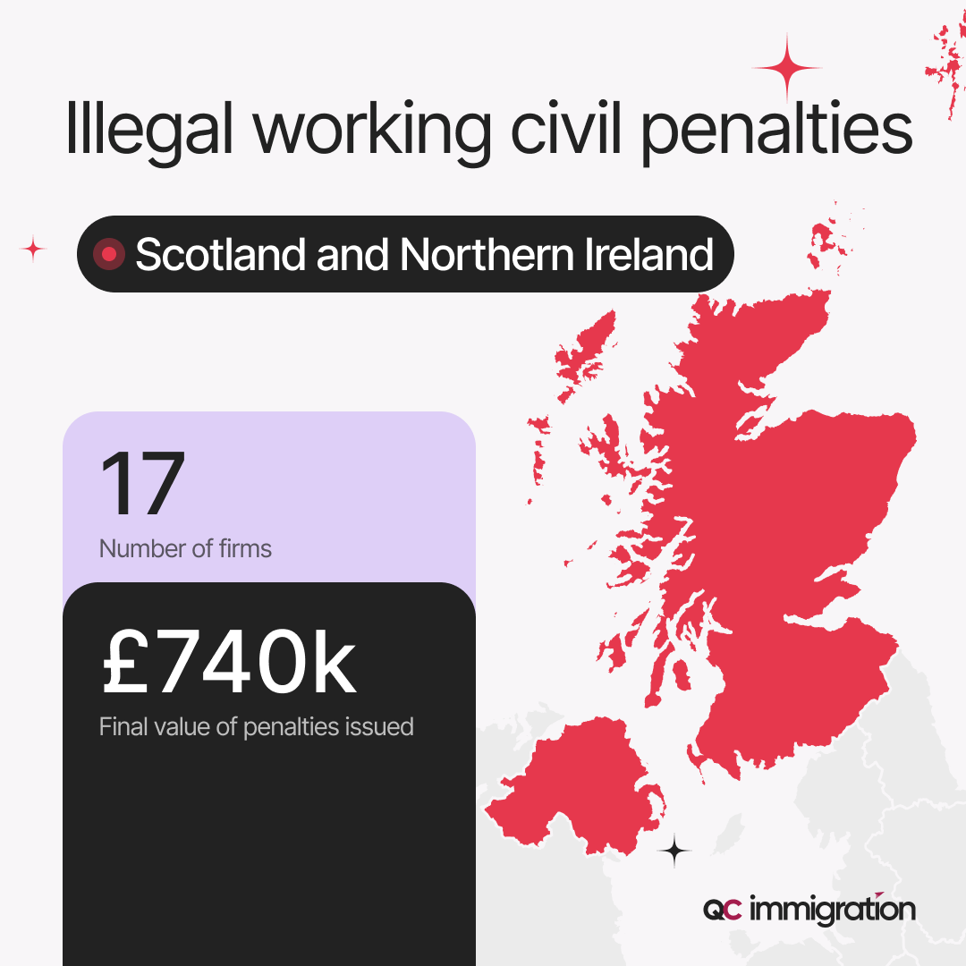 Illegal working civil penalties stats for Scotland and Northern Ireland