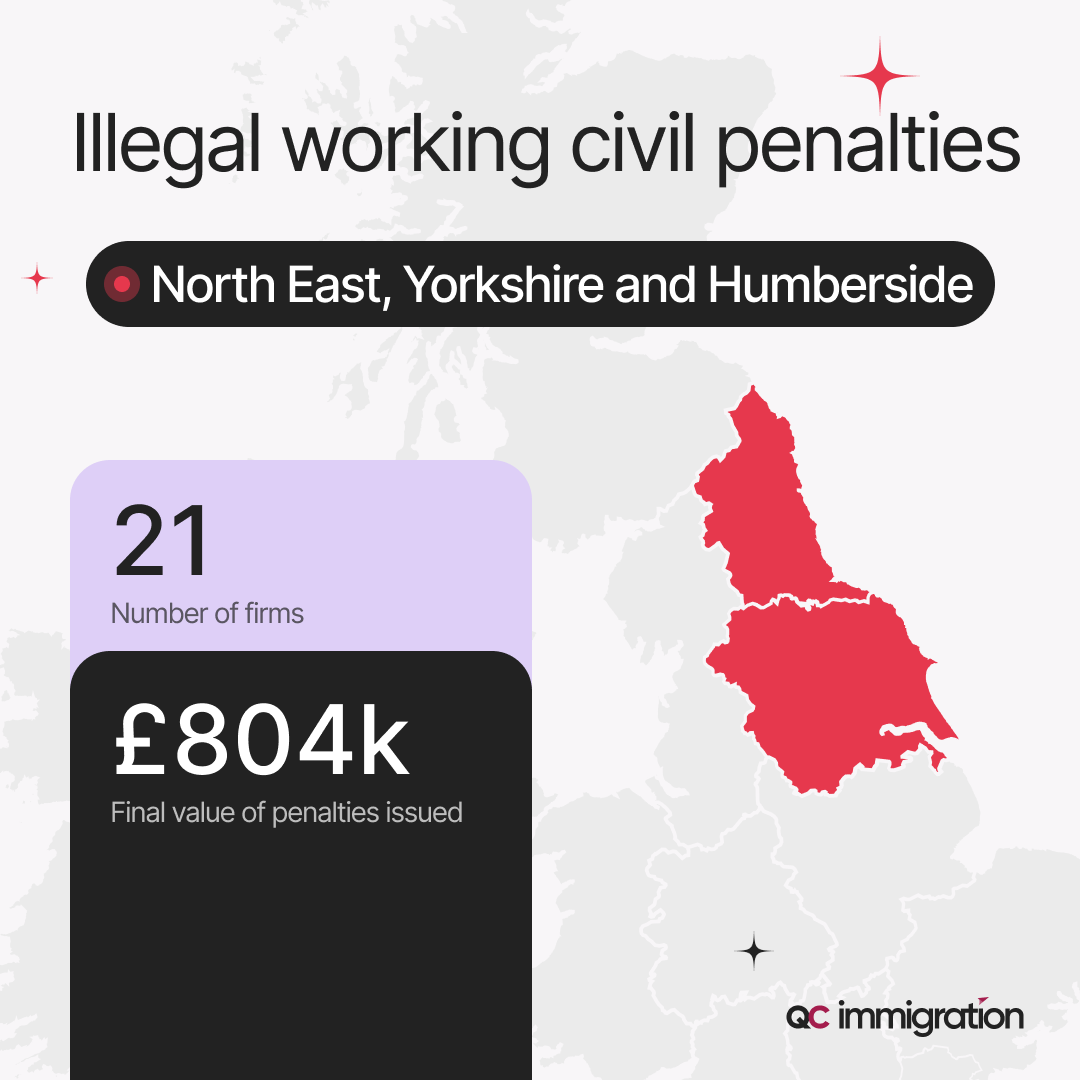 Illegal working civil penalties stats for North East, Yorkshire and Humberside