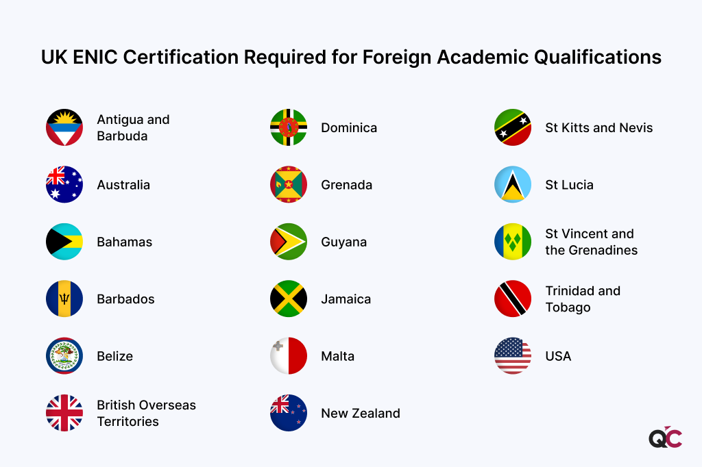 A list of countries and their flags representing the qualifying certification required for foreign academic qualifications
