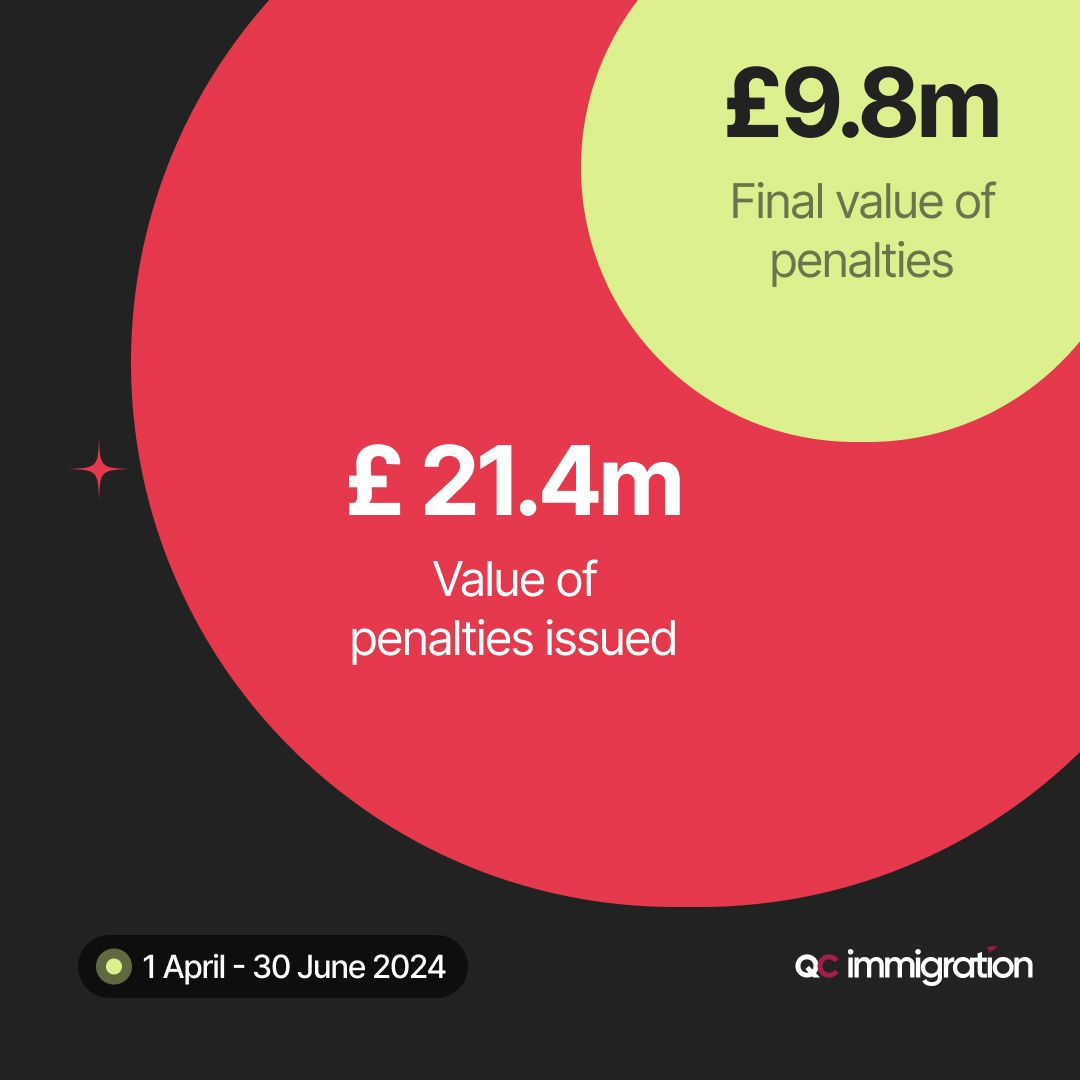 Illegal working civil penalties stats for Q2 2024